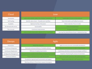 Lean
Agile
Cloud
Automation
Continuous Integration
Continuous Deployment
Continuous Delivery
Conﬁguration Management
Devops
Automation
Self-Healing
Scalability
On-demand self-service
Pay as you go
Satisfy the customer!
Early and continuous delivery of valuable software.
Welcome changing requirements
Integrate business people and developers changing requirements
Trust a motivated team to get the job done
Provide the required work environment and support
Working software is the primary measure of progress
Agile processes promote sustainable development
Sponsors, devs and users are able to keep the pace
Continuous attention to technical and design excellence
Simplicity. Maximizing the amount of work done
Best work results come from self-organizing teams
Regular team reﬂection: self-improvement
Look at the customer value from customer’s perspective
Identify value stream > Visualize your workﬂow
Optimize the ﬂow. Pull system.
Continuous improvement
Culture of self-responsibility. Mission Ctrl. vs. Cmd & Ctrl.
Leaderships is service to the employee
Open information and feedback processes
Waste reduction. Focus on value
Cross-functional teams
It’s about the people
Learning Org. Build/Measure/Learn. Validated learning
Sustainability
 