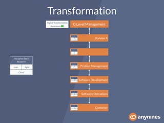 Transformation
Digital Transformation
Awareness ✅
Customer
Division A
Product Management
Software Development
C-Level Management
…
Disruptive Stack
Blueprint
Lean Agile
Cloud
Software Operations
 