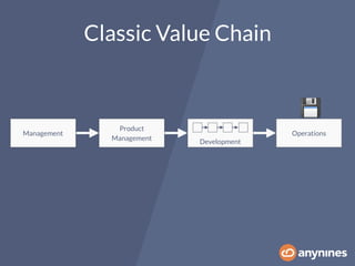 Classic Value Chain
Management
Product
Management
Development
Operations
💾
 