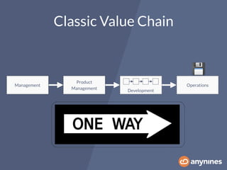 Classic Value Chain
Management
Product
Management
Development
Operations
💾
 