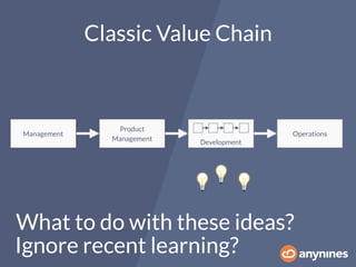 Classic Value Chain
Management
Product
Management
Development
Operations
💡 💡💡
What to do with these ideas?
Ignore recent learning?
 