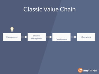 Classic Value Chain
Management
Product
Management
Development
Operations
💡
 