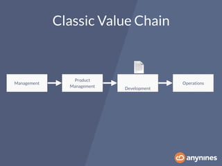 Classic Value Chain
Management
Product
Management
Development
Operations
📄
 