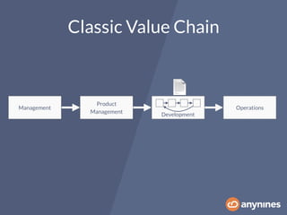 Classic Value Chain
Management
Product
Management
Development
Operations
📄
 
