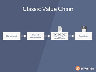 Classic Value Chain
Management
Product
Management
Development
Operations
📄 💾
 