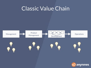 Classic Value Chain
Management
Product
Management
Development
Operations
💡 💡 💡💡
💡 💡 💡💡 💡 💡 💡
💡
 