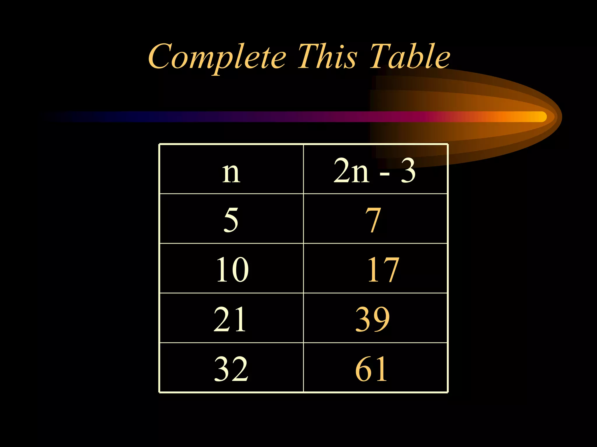 Complete This Table
n 2n - 3
5
10
21
32
7
17
39
61
 