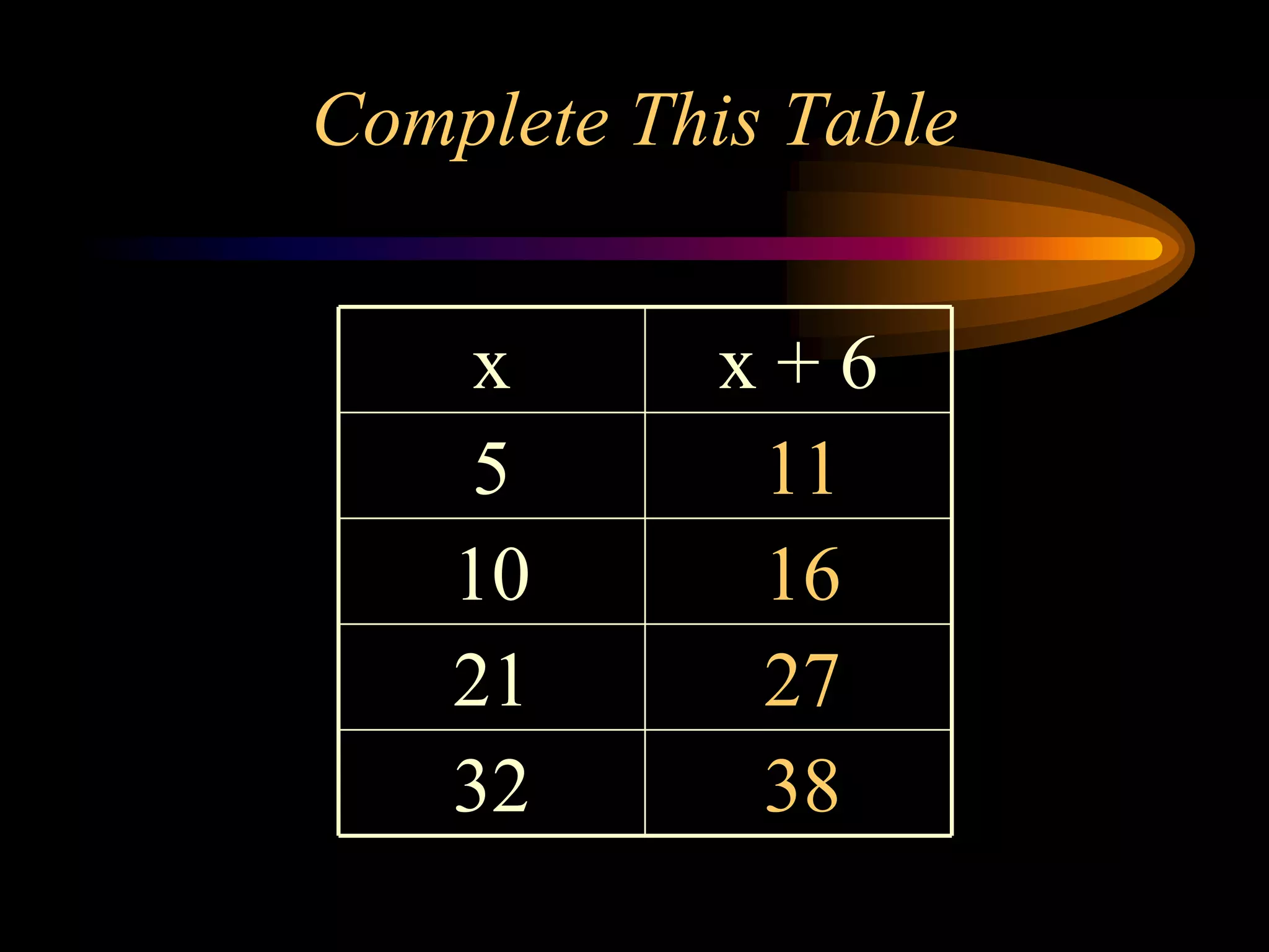 Complete This Table
x x + 6
5
10
21
32
11
16
27
38
 
