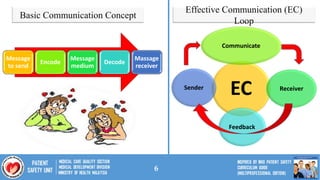 6
EC
Communicate
Receiver
Feedback
Sender
Message
to send
Encode
Message
medium
Decode
Massage
receiver
Basic Communication Concept
Effective Communication (EC)
Loop
 