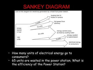 SANKEY DIAGRAM How many units of electrical energy go to consumers? 65 units are wasted in the power station. What is the efficiency of the Power Station?  