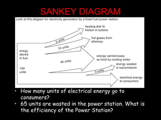 SANKEY DIAGRAM How many units of electrical energy go to consumers? 65 units are wasted in the power station. What is the efficiency of the Power Station?  