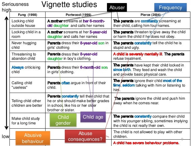 an understanding of child abuse Understanding who is more at-risk for abuse there are three categories of children who are more at-risk for experiencing child abuse and neglect: young children. an understanding of child abuse Understanding who is more at-risk for abuse there are three categories of children who are more at-risk for experiencing child abuse and neglect: young children.