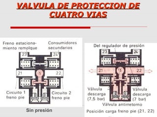 VALVULA DE PROTECCION DEVALVULA DE PROTECCION DE
CUATRO VIASCUATRO VIAS
Sin presión
 