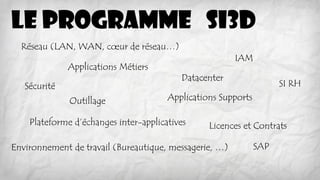 Le programme SI3D 
Datacenter 
Applications Métiers 
Applications Supports 
Environnement de travail (Bureautique, messagerie, …) 
SAP 
SI RH 
Outillage 
Sécurité 
Licences et Contrats 
IAM 
Plateforme d’échanges inter-applicatives 
Réseau (LAN, WAN, coeur de réseau…)  