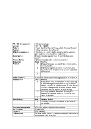 RF- <06 del requisito> < Registro de logs>
Versión <1.0 12-10-2024>
Autores <Nazly Carolina Ospina / Andy Julieth Jiménez Ovalles>
Fuentes < Requerimientos del software >
Objetivos asociados <Mantener un registro de las acciones de los usuarios
para auditoría y resolución de problemas.>
Descripción El sistema debe registrar logs de actividad de cada
usuario.
Precondición <El sistema debe estar en funcionamiento..>
Secuencia
Normal
Paso Acción
1 El Usuario realiza una acción (ej., iniciar sesión,
modificar datos
2 El Sistema registra la acción en un archivo de
log, incluyendo la fecha, hora, usuario y detalles
de la acción.
3
Postcondición <La acción del usuario queda registrada en el sistema.>
Excepciones Paso Acción
1 Si ocurre un error al escribir en el archivo de log,
el Sistema registra el error en un log de errores
interno y notifica al Administrador. El caso de uso
continúa (el registro de la acción original puede
perderse, pero se registra el error de log).
2 Si no hay conexión a internet, el navegador
muestra un mensaje de error. El caso de uso
cierra la ventana.
3
Rendimiento Paso Cota de tiempo
1 <0.1 segundos para no afectar el rendimiento
del usuario.
Frecuencia esperada <En cada acción relevante del usuario >
Importancia {Importante}
Urgencia {hay presion}
Comentarios Se debe definir qué acciones se consideran "relevantes e
importantes" para el registro.
 
