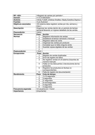 RF- <02> <Registro de ventas por periodo>
Versión <1.0 21/04/2025>
Autores <Andy Yulieth Jiménez Ovalles / Nazly Carolina Ospina >
Fuentes <Los Autores>
Objetivos asociados <El sistema debe registrar ventas por día, semana y
mes.>
Descripción Organizar las ventas dentro de un periodo de tiempo
semanal llevando un ingreso detallado de las ventas.
Precondición <N/A>
Secuencia
Normal
Paso Acción
1 Registrar información de ventas
2 Establecer el tiempo semanal o mensual
3 Registrar datos de venta
4 Organizar las ventas por producto
5 Constatar que no falte ninguna venta
6 Guardar copias digitales de las ventas
n
Postcondición < N/A >
Excepciones Paso Acción
1 Registro de ventas duplicadas
2 Error de registro de datos
3 No registrar ventas en el sistema (hacerlas de
manera manual)
4 Fallas en los descuentos o devoluciones de los
productos
5 Registrar los productos en fechas no
correspondientes.
6 Falta de registro de documentación
Rendimiento Paso Cota de tiempo
1 5-10 segundos
2 3 segundos
3 2- segundos
4 8 nanosegundos
5 5 segundos
6 3 segundos
Frecuencia esperada <2 usuarios en 1 hora>
Importancia {importante}
 