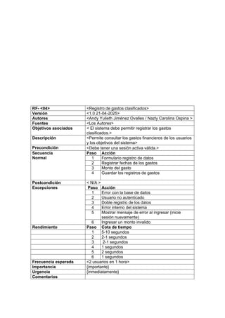 RF- <04> <Registro de gastos clasificados>
Versión <1.0 21-04-2025>
Autores <Andy Yulieth Jiménez Ovalles / Nazly Carolina Ospina >
Fuentes <Los Autores>
Objetivos asociados < El sistema debe permitir registrar los gastos
clasificados.>
Descripción <Permite consultar los gastos financieros de los usuarios
y los objetivos del sistema>
Precondición <Debe tener una sesión activa válida.>
Secuencia
Normal
Paso Acción
1 Formulario registro de datos
2 Registrar fechas de los gastos
3 Monto del gasto
4 Guardar los registros de gastos
Postcondición < N/A >
Excepciones Paso Acción
1 Error con la base de datos
2 Usuario no autenticado
3 Doble registro de los datos
4 Error interno del sistema
5 Mostrar mensaje de error al ingresar (inicie
sesión nuevamente)
6 Ingresar un monto invalido
Rendimiento Paso Cota de tiempo
1 5-10 segundos
2 2-1 segundos
3 2-1 segundos
4 1 segundos
5 2 segundos
6 1 segundos
Frecuencia esperada <2 usuarios en 1 hora>
Importancia {importante}
Urgencia {inmediatamente}
Comentarios
 