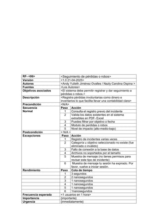 RF- <06> <Seguimiento de pérdidas o robos>
Versión <1.0 21-04-2025>
Autores <Andy Yulieth Jiménez Ovalles / Nazly Carolina Ospina >
Fuentes <Los Autores>
Objetivos asociados <El sistema debe permitir registrar y dar seguimiento a
pérdidas o robos.>
Descripción <Registra pérdidas involuntarias como dinero e
inventarios lo que facilita llevar una contabilidad clara>
Precondición <N/A>
Secuencia
Normal
Paso Acción
1 Consulta el registro previo del incidente
2 Valida los datos existentes en el sistema
extraíbles en PDF- Excel
3 Puedes filtrar por objetivo o fecha
4 Modulo de perdidas o robos
5 Nivel de impacto (alto-medio-bajo)
Postcondición < N/A >
Excepciones Paso Acción
1 Registro de incidentes varias veces
2 Categoría u objetivo seleccionado no existe (fue
eliminado o inválido)
3 Fallo de conexión a la base de datos
4 Archivos no soportados por el tamaño
5 Muestra de mensaje (no tienes permisos para
revisar este tipo de incidente)
6 Muestra de mensaje tu sesión ha expirado. Por
favor, vuelve a iniciar sesión.
Rendimiento Paso Cota de tiempo
1 3 segundos
2 2 nanosegundos
3 1 nanosegundos
4 1 nanosegundos
5 1 nanosegundos
6 1nanosegundos
Frecuencia esperada <1 usuarios en 1 hora>
Importancia {importante}
Urgencia {inmediatamente}
 