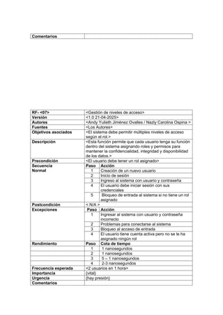 Comentarios
RF- <07> <Gestión de niveles de acceso>
Versión <1.0 21-04-2025>
Autores <Andy Yulieth Jiménez Ovalles / Nazly Carolina Ospina >
Fuentes <Los Autores>
Objetivos asociados <El sistema debe permitir múltiples niveles de acceso
según el rol.>
Descripción <Esta función permite que cada usuario tenga su función
dentro del sistema asignando roles y permisos para
mantener la confidencialidad, integridad y disponibilidad
de los datos.>
Precondición <El usuario debe tener un rol asignado>
Secuencia
Normal
Paso Acción
1 Creación de un nuevo usuario
2 Inicio de sesión
3 Ingreso al sistema con usuario y contraseña
4 El usuario debe iniciar sesión con sus
credenciales
5 Bloqueo de entrada al sistema si no tiene un rol
asignado
Postcondición < N/A >
Excepciones Paso Acción
1 Ingresar al sistema con usuario y contraseña
incorrecto
2 Problemas para conectarse al sistema
3 Bloqueo al acceso de entrada
4 El usuario tiene cuenta activa pero no se le ha
asignado ningún rol
Rendimiento Paso Cota de tiempo
1 1 nanosegundos
2 1 nanosegundos
3 5 – 1 nanosegundos
4 2-3 nanosegundos
Frecuencia esperada <2 usuarios en 1 hora>
Importancia {vital}
Urgencia {hay presión}
Comentarios
 