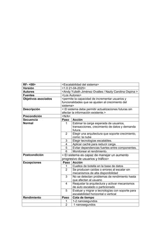 RF- <08> <Escalabilidad del sistema>
Versión <1.0 21-04-2025>
Autores <Andy Yulieth Jiménez Ovalles / Nazly Carolina Ospina >
Fuentes <Los Autores>
Objetivos asociados <permite la capacidad de incrementar usuarios y
funcionalidades que se ajusten al crecimiento del
sistema>
Descripción < El sistema debe permitir actualizaciones futuras sin
afectar la información existente.>
Precondición <N/A>
Secuencia
Normal
Paso Acción
1 Estimar la carga esperada de usuarios,
transacciones, crecimiento de datos y demanda
futura.
2 Elegir una arquitectura que soporte crecimiento,
como: la nube
3 Elegir tecnologías escalables.
4 Aplicar caché para reducir carga.
5 Evitar dependencias fuertes entre componentes.
6 Monitorear el rendimiento.
Postcondición < El sistema es capaz de manejar un aumento
progresivo de usuarios y tráfico>
Excepciones Paso Acción
1 Cuellos de botella en la base de datos
2 Se producen caídas o errores al escalar sin
mecanismos de alta disponibilidad
3 No se detectan problemas de rendimiento hasta
que afectan al usuario
4 Reajustar la arquitectura y activar mecanismos
de auto escalado o particionado
5 Evaluar y migrar a tecnologías con soporte para
escalabilidad horizontal o vertical
Rendimiento Paso Cota de tiempo
1 1-2 nanosegundos
2 1 nanosegundos
 