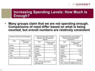 Increasing Spending Levels: How Much Is Enough? Many groups claim that we are not spending enough. Comparisons of need differ based on what is being counted, but overall numbers are relatively consistent Note: Total government spending 169 Total  13 Rail 21 Transit 9 Bridges 126 Roads  $ billions annual spending Type American Society of Civil Engineers Note: Federal government spending only  91 Total 6 Intercity Passenger Rail 7 Freight 16 Transit 63 Highways $ billions annual spending Type American Association of State Highway and Transportation Officials Note: Federal aid eligible roads only  156-200 Total 7-9 Intercity Passenger Rail 5-7 Freight 14-18 Transit 130-166 Highways & Bridges $ billions annual spending Type National Surface Transportation Revenue and Policy Study Commission 