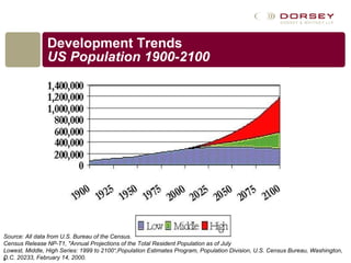 Development Trends US Population 1900-2100 Source: All data from U.S. Bureau of the Census. Census Release NP-T1, "Annual Projections of the Total Resident Population as of July Lowest, Middle, High Series: 1999 to 2100“,Population Estimates Program, Population Division, U.S. Census Bureau, Washington, D.C. 20233, February 14, 2000.  