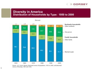 Diversity in America Distribution of Households by Type:  1950 to 2000 