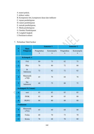 142
4. materi pokok;
5. alokasi waktu
B. Kompetensi Inti, kompetensi dasar dan indikator
C. tujuan pembelajaran
D. materi pembelajaran
E. metode pembelajaran,
F. Media pembelajaran
G. Sumber Pembelajaran
H. Langkah langkah
I. Penilaian/evaluasi
7. Perhatikan Tabel berikut
N
o
Mata
Pelajaran
Semester I Semester 2
Pengetahua
n
Keterampila
n
Pengetahua
n
Keterampila
n
Kelompok A
1 PAI 80 75 82 75
2 PKn 70 80 72 80
3
B.
Indonesia
72 82 72 82
4
Matematik
a Wjb
65 70 68 70
5
Sej.
Indonesia
68 75 80 75
Kelompok B (Umum)
6 seni 85 85 85 85
7 PJOK 85 80 85 80
8 PKWU 80 80 80 80
Peminatan
9
Matematik
a Pem
65 60 68 80
10 Fisika 68 70 73 70
11 Kimia 70 68 70 80
 