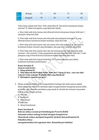 143
12 Biologi 72 80 72 80
13 Geografi 70 83 70 83
Tabel diatas adalah nilai Doni. Nilai sikap Doni B. Jika kriteria ketuntasan belajar
minimal 70. Maka kesimpulan yang diperoleh adalah...
a. Doni tidak naik kelas karena nilai dibawah kriteria ketuntasan belajar lebih dari 3
meskipun sikap doni baik
b. Doni tidak naik kelas karena ada nilai pada mata pelajaran kelompok A yang
dibawah kriteria ketuntasan belajar meskipun sikap doni baik
c. Doni tetap naik kelas karena rata rata semua nilai mata pelajaran di atas kriteria
ketuntasan belajar minimal yang ditetapkan, dan juga doni memiliki sikap baik
d. Doni tetap naik kelas karena nilai rata rata masing masing mata pelajaran pada
semester 1 dan semester 2 baik pengetahuan dan keterampilan tidak lebih dari 3 mata
pelajaran yang di bawah kriteria ketuntasan belajar dan sikap doni baik
e. Doni tetap naik kelas karena kurikulum 2013 memungkinkan guru dalam
melakukan perbaikan pembelajaran.
Kunci Jawaban D
𝑺𝒚𝒂𝒓𝒂𝒕 𝒏𝒂𝒊𝒌 𝒌𝒆𝒍𝒂𝒔
1. Sikap minimal B
2. Nilai dibawah KKM tidak boleh lebih dari 3 (peng & Ket) . rata rata nilai
semester I dan semester II adalah nilai yang dimaksud
3. Ditetapkan rapat dewan guru
8. Dalam membuat silabus perlu memperhatikan berbagai hal salah satunya adalah
dalam menyusun silabus di utamakan dapat mengakomodasi keragaman peserta didik,
pendidik, serta dinamika perubahan yang terjadi di sekolah dan tuntutan masyarakat.
Hal ini sesuai dengan prinsip....
A. Relevan
B. Sistematis
C. Menyeluruh
D. Fleksibel
E. Aktual kontekstual
Kunci Jawaban D
Relevan artinya 𝒔𝒆𝒔𝒖𝒂𝒊 𝒑𝒆𝒓𝒌𝒆𝒎𝒃𝒂𝒏𝒈𝒂𝒏 𝑷𝒆𝒔𝒆𝒓𝒕𝒂 𝑫𝒊𝒅𝒊𝒌
Sistematis artinya 𝒔𝒂𝒍𝒊𝒏𝒈 𝒕𝒆𝒓𝒌𝒂𝒊𝒕 𝒅𝒆𝒏𝒈𝒂𝒏 𝒌𝒐𝒎𝒑𝒆𝒕𝒆𝒏𝒔𝒊
Menyeluruh artinya 𝒎𝒆𝒍𝒊𝒑𝒖𝒕𝒊 𝒌𝒐𝒈𝒏𝒊𝒕𝒊𝒇 𝒂𝒇𝒆𝒌𝒕𝒊𝒇 𝒅𝒂𝒏 𝒑𝒔𝒊𝒌𝒐𝒎𝒐𝒕𝒐𝒓𝒊𝒌
Fleksibel artinya
𝒎𝒆𝒏𝒈𝒂𝒌𝒐𝒎𝒐𝒅𝒂𝒔𝒊 𝒌𝒆𝒓𝒂𝒈𝒂𝒎𝒂𝒏 𝒅𝒂𝒏 𝒅𝒊𝒏𝒂𝒎𝒊𝒌𝒂 𝒑𝒆𝒓𝒖𝒃𝒂𝒉𝒂𝒏
 