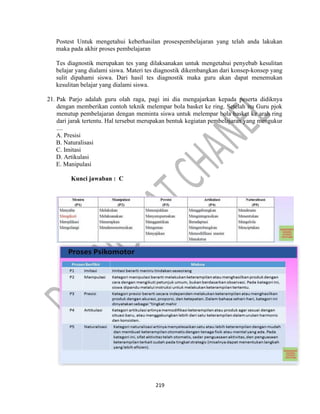 219
Postest Untuk mengetahui keberhasilan prosespembelajaran yang telah anda lakukan
maka pada akhir proses pembelajaran
Tes diagnostik merupakan tes yang dilaksanakan untuk mengetahui penyebab kesulitan
belajar yang dialami siswa. Materi tes diagnostik dikembangkan dari konsep-konsep yang
sulit dipahami siswa. Dari hasil tes diagnostik maka guru akan dapat menemukan
kesulitan belajar yang dialami siswa.
21. Pak Parjo adalah guru olah raga, pagi ini dia mengajarkan kepada peserta didiknya
dengan memberikan contoh teknik melempar bola basket ke ring. Setelah itu Guru pjok
menutup pembelajaran dengan meminta siswa untuk melempar bola basket ke arah ring
dari jarak tertentu. Hal tersebut merupakan bentuk kegiatan pembelajaran yang mengukur
....
A. Presisi
B. Naturalisasi
C. Imitasi
D. Artikulasi
E. Manipulasi
Kunci jawaban : C
 