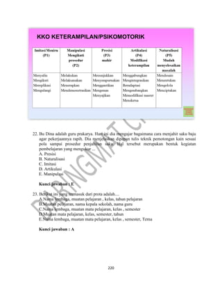 220
22. Bu Dina adalah guru prakarya. Hari ini dia mengajar bagaimana cara menjahit saku baju
agar pekerjaannya rapih. Dia menjelaskan dipapan tulis teknik pemotongan kain sesuai
pola sampai prosedur penjahitan saku. Hal tersebut merupakan bentuk kegiatan
pembelajaran yang mengukur ...
A. Presisi
B. Naturalisasi
C. Imitasi
D. Artikulasi
E. Manipulasi
Kunci jawaban : E
23. Berikut ini yang termasuk dari prota adalah....
A.Nama lembaga, muatan pelajaran , kelas, tahun pelajaran
B.Muatan pelajaran, nama kepala sekolah, nama guru
C.Nama lembaga, muatan mata pelajaran, kelas , semester
D.Muatan mata pelajaran, kelas, semester, tahun
E.Nama lembaga, muatan mata pelajaran, kelas , semester, Tema
Kunci jawaban : A
 