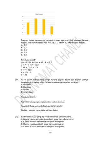 389
Diagram diatas menggambarkan nilai 4 siswa saat mengikuti ulangan Bahasa
Inggris. Jika diketahuin rata rata nilai A,B,C,D adalah 3,2. maka nilai C adalah...
A. 3,2
B. 3,4
C. 3,6
D. 3,8
E. 3,9
Kunci Jawaban D
𝐽𝑢𝑚𝑙𝑎ℎ 𝑛𝑖𝑙𝑎𝑖 4 𝑠𝑖𝑠𝑤𝑎 = 3,2 x 4 = 12,8
𝐴 + 𝐵 + 𝐶 + 𝐷 = 12,8
3 +4 + 𝐶 + 2 = 12,8
𝐶 + 9 = 12,8
𝐶 = 12,8 - 9
𝐶 = 3,8
211. Air di dalam termos tetap dingin karena bagian dalam dan bagian luarnya
terdapat ruang hampa udara hal ini merupakan pencegahan terhadap...
A. konveksi
B. Konduksi
C. radiasi
D. perambatan
Kunci Jawaban A
Konveksi : ada ruang hampa di antara dalam dan luar
Konduksi : tutup termos terbuat dari bahan isolator
Radiasi : Lapisan perak pada luar dan dalam
212. Saat masak air, air yang di panci bisa sampai tumpah karena...
A. karena volume air ketika dingin lebih besar dari volume panci
B. Karena muai air lebih besar dari pada muai panci
C. Karena muai panci lebih besar dari pada muai air
D. Karena suhu air lebih besar dari pada suhu panci.
 