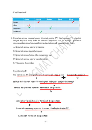 412
Kunci Jawaban C
4. Komariah seorang reporter honorer di sebuah stasiun TV. Jika karyawan TV diangkat
menjadi karyawan tetap maka dia termasuk berprestasi. Hari ini manager personalia
mengumumkan semua karyawan honorer diangkat menjadi karyawan tetap. Jadi ...
A. Komariah seorang reporter profesional
B. Komariah senang karena berprestasi
C. Komariah senang, karena tidak menganggur lagi
D. Komariah seorang reporter yang berprestasi
E. Tidak dapat disimpulkan
Kunci Jawaban D
 