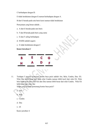 417
C berhadapan dengan D.
E tidak berdekatan dengan G namun berhadapan dengan A.
B dan G berada pada satu baris kursi namun tidak berdekatan
Pernyataan yang benar adalah…
a. A dan G berada pada satu baris
b. F dan B berada pada baris yang sama
c. G dan F saling berhadapan
d. HADG adalah segaris
e. E tidak berdekatan dengan C
Kunci Jawaban C
11. Terdapat 5 peserta kontestan lomba baca puisi adalah Ani, Bela, Candra, Dea. Eli.
Nilai Dea lebih besar dari pada nilai Candra namun lebih kecil dari nilai Eli. Nilai
bela lebih kecil dari nilai Ani dan Dea namun lebih besar dari nilai Candra. Nilai Eli
lebih kecil dari nilai Ani
Siapa yang menjadi pemenang kontes baca puisi?
a. Ani
b. Bela
c. Candra
d. Dea
e. eli
Kunci jawaban A
 