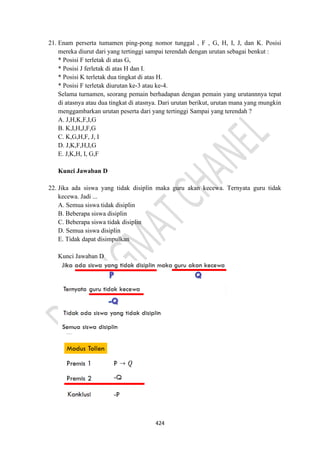 424
21. Enam perserta tumamen ping-pong nomor tunggal , F , G, H, I, J, dan K. Posisi
mereka diurut dari yang tertinggi sampai terendah dengan urutan sebagai benkut :
* Posisi F terletak di atas G,
* Posisi J ferletak di atas H dan I.
* Posisi K terletak dua tingkat di atas H.
* Posisi F terletak diurutan ke-3 atau ke-4.
Selama turnamen, seorang pemain berhadapan dengan pemain yang urutannnya tepat
di atasnya atau dua tingkat di atasnya. Dari urutan berikut, urutan mana yang mungkin
menggambarkan urutan peserta dari yang tertinggi Sampai yang terendah ?
A. J,H,K,F,I,G
B. K,I,H,J,F,G
C. K,G,H,F, J, I
D. J,K,F,H,I,G
E. J,K,H, I, G,F
Kunci Jawaban D
22. Jika ada siswa yang tidak disiplin maka guru akan kecewa. Ternyata guru tidak
kecewa. Jadi ...
A. Semua siswa tidak disiplin
B. Beberapa siswa disiplin
C. Beberapa siswa tidak disiplin
D. Semua siswa disiplin
E. Tidak dapat disimpulkan
Kunci Jawaban D
 
