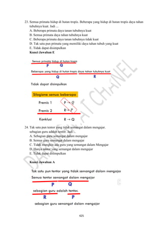 425
23. Semua primata hidup di hutan tropis. Beberapa yang hidup di hutan tropis daya tahan
tubuhnya kuat. Jadi ...
A. Beberapa primata daya tanan tubuhnya kuat
B. Semua primata daya tahan tubuhnya kuat
C. Beberapa primata daya tanan tubuhnya tidak kuat
D. Tak satu pun primata yang memiliki daya tahan tubuh yang kuat
E. Tidak dapat disimpulkan
Kunci Jawaban E
24. Tak satu pun tentor yang tidak semangat dalam mengajar.
sebagian guru adalah tentor. Jadi ...
A. Sebagian guru semangat dalam mengajar
B. Semua guru semangat dalam mengajar
C. Tidak mungkin ada guru yang semangat dalam Mengajar
D. Hanya tentor yang semangat dalam mengajar
E. Tidak dapat disimpulkan
Kunci Jawaban A
 