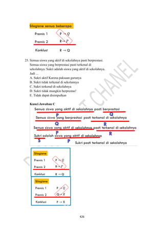 426
25. Semua siswa yang aktif di sekolahnya pasti berprestasi.
Semua siswa yang berprestasi pasti terkenal di
sekolahnya. Sukri adalah siswa yang aktif di sekolahnya.
Jadi ...
A. Sukri aktif Karena paksaan gurunya
B. Sukri tidak terkenal di sekolannya
C. Sukri terkenal di sekolahnya
D. Sukri tidak mungkin berprestas!
E. Tidak dapat disimpulkan
Kunci Jawaban C
 