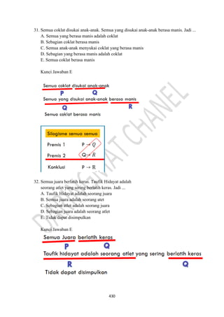 430
31. Semua coklat disukai anak-anak. Semua yang disukai anak-anak berasa manis. Jadi ...
A. Semua yang berasa manis adalah coklat
B. Sebagian coklat berasa manis
C. Semua anak-anak menyukai coklat yang berasa manis
D. Sebagian yang berasa manis adalah coklat
E. Semua coklat berasa manis
Kunci Jawaban E
32. Semua juara berlatih keras. Taufik Hidayat adalah
seorang atlet yang sering berlatih keras. Jadi ...
A. Taufik Hidayat adalah seorang juara
B. Semua juara adalah seorang atet
C. Sebagian atlet adalah seorang juara
D. Sebagian juara adalah seorang atlet
E. Tidak dapat disimpulkan
Kunci Jawaban E
 