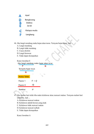 437
46. Jika langit mendung maka hujan akan turun. Ternyata hujan turun. Jadi ...
A. Langit mendung
B. Langit tidak mendung
C. Cuaca ekstrim
D. Langit berawan
E. Tidak dapat disimpulkan
Kunci Jawaban E
47. Jika malam hari telah tiba maka kelalawar akan mencari makan. Ternyata malam hari
telah tiba. Jadi ...
A. Kelalawar mencari makan
B. Kelalawar adalah hewan yang jinak
C. Kelalawar tidak mencari makan
D. Kelalawar mencari nafkah
E. Tidak dapat disimpulkan
Kunci Jawaban A
 