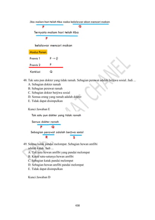 438
48. Tak satu pun dokter yang tidak ramah. Sebagian perawat adalah berjiwa sosial. Jadi ...
A. Sebagian dokter ramah
B. Sebagian perawat ramah
C. Sebagian dokter berjiwa sosial
D. Semua orang yang ramah adalah dokter
E. Tidak dapat disimpulkan
Kunci Jawaban E
49. Semua katak pandai melompat. Sebagian hewan amfibi
adalah katak. Jadi ...
A. Tak satu hewan amfibi yang pandai melompat
B. Katak satu-satunya hewan amfibi
C. Sebagian katak pandai melompat
D. Sebagian hewan amfibi pandai melompat
E. Tidak dapat disimpulkan
Kunci Jawaban D
 