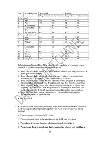 76
No Mata Pelajaran Semester I Semester 2
Pengetahuan Keterampilan Pengetahuan Keterampilan
Kelompok A
1 PAI 80 75 82 75
2 PKn 70 80 72 80
3 B. Indonesia 72 82 72 82
4 Matematika
Wjb
65 70 68 70
5 Sej. Indonesia 68 75 80 75
Kelompok B (Umum)
6 seni 85 85 85 85
7 PJOK 85 80 85 80
8 PKWU 80 80 80 80
9 Matematika
Pem
65 60 68 80
10 Fisika 68 70 73 70
11 Kimia 70 68 70 80
12 Biologi 72 80 72 80
13 Geografi 70 83 70 83
Tabel diatas adalah nilai Doni. Nilai sikap Doni B. Jika kriteria ketuntasan belajar
minimal 70. Maka kesimpulan yang diperoleh adalah...
a. Doni tidak naik kelas karena nilai dibawah kriteria ketuntasan belajar lebih dari 3
meskipun sikap doni baik
b. Doni tidak naik kelas karena ada nilai pada mata pelajaran kelompok A yang
dibawah kriteria ketuntasan belajar meskipun sikap doni baik
c. Doni tetap naik kelas karena rata rata semua nilai mata pelajaran di atas kriteria
ketuntasan belajar minimal yang ditetapkan, dan juga doni memiliki sikap baik
d. Doni tetap naik kelas karena nilai rata rata masing masing mata pelajaran pada
semester 1 dan semester 2 baik pengetahuan dan keterampilan tidak lebih dari 3
mata pelajaran yang di bawah kriteria ketuntasan belajar dan sikap doni baik
e. Doni tetap naik kelas karena kurikulum 2013 memungkinkan guru dalam
melakukan perbaikan pembelajaran.
Kunci Jawaban D
32. Kesempatan untuk menempuh pendidikan lanjut tidak mudah didapatkan. Seandainya
Anda mendapatkan kesempatan itu, apakah yang Anda nilai sebagai yang paling
penting?
a. Pengembangan wawasan melalui belajar
b. Pengembangan jejaring sosial yang bermanfaat kelak bagi pekerjaan
c. Peningkatan kecakapan dalam melaksanakan tugas di tempat kerja
d. Peningkatan ilmu, pengetahuan, dan keterampilan sebagai hasi studi lanjut
 
