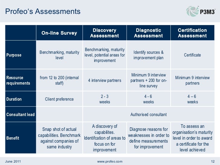 P3M3 Discovery Assessment