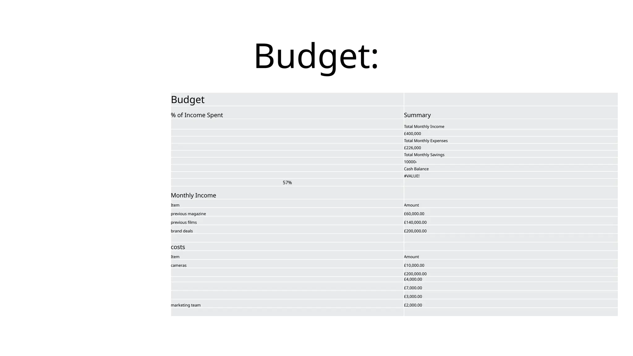Budget:
Budget
% of Income Spent Summary
Total Monthly Income
£400,000
Total Monthly Expenses
£226,000
Total Monthly Savings
10000›
Cash Balance
#VALUE!
57%
Monthly Income
Item Amount
previous magazine £60,000.00
previous films £140,000.00
brand deals £200,000.00
costs
Item Amount
cameras £10,000.00
£200,000.00
£4,000.00
£7,000.00
£3,000.00
marketing team £2,000.00
 