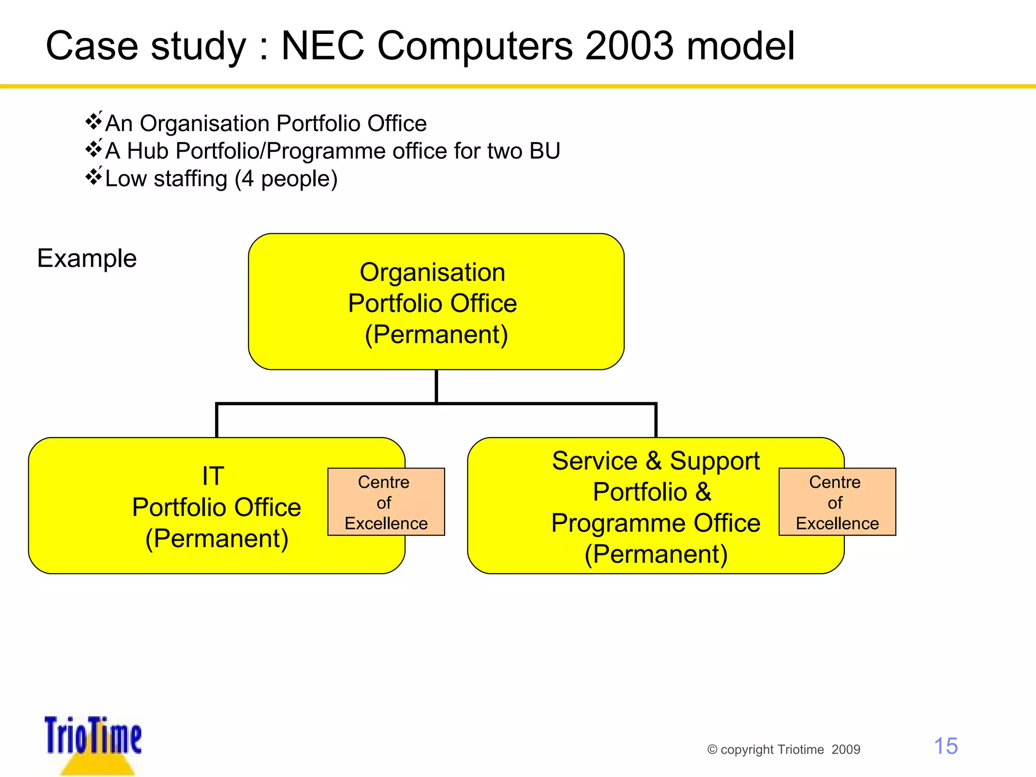 Case study : NEC Computers 2003 model  An Organisation Portfolio Office   A Hub Portfolio/Programme office for two BU  Low staffing (4 people) Example Centre  of  Excellence Organisation  Portfolio Office  (Permanent) IT  Portfolio Office (Permanent) Service & Support Portfolio &  Programme Office (Permanent) Centre  of  Excellence 