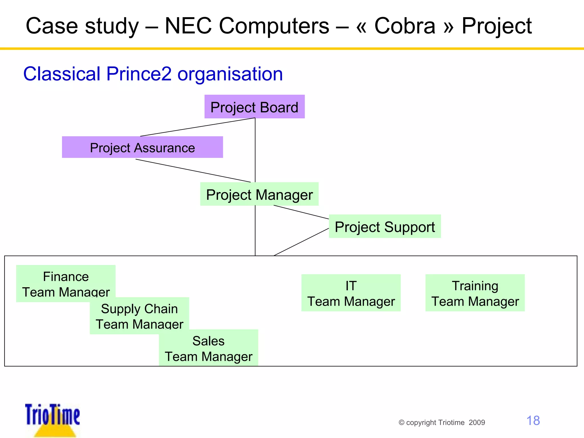 Case study – NEC Computers – « Cobra » Project Classical Prince2 organisation Project Board Project Manager Finance Team Manager Supply Chain Team Manager Sales Team Manager IT Team Manager Training Team Manager Project Support Project Assurance 