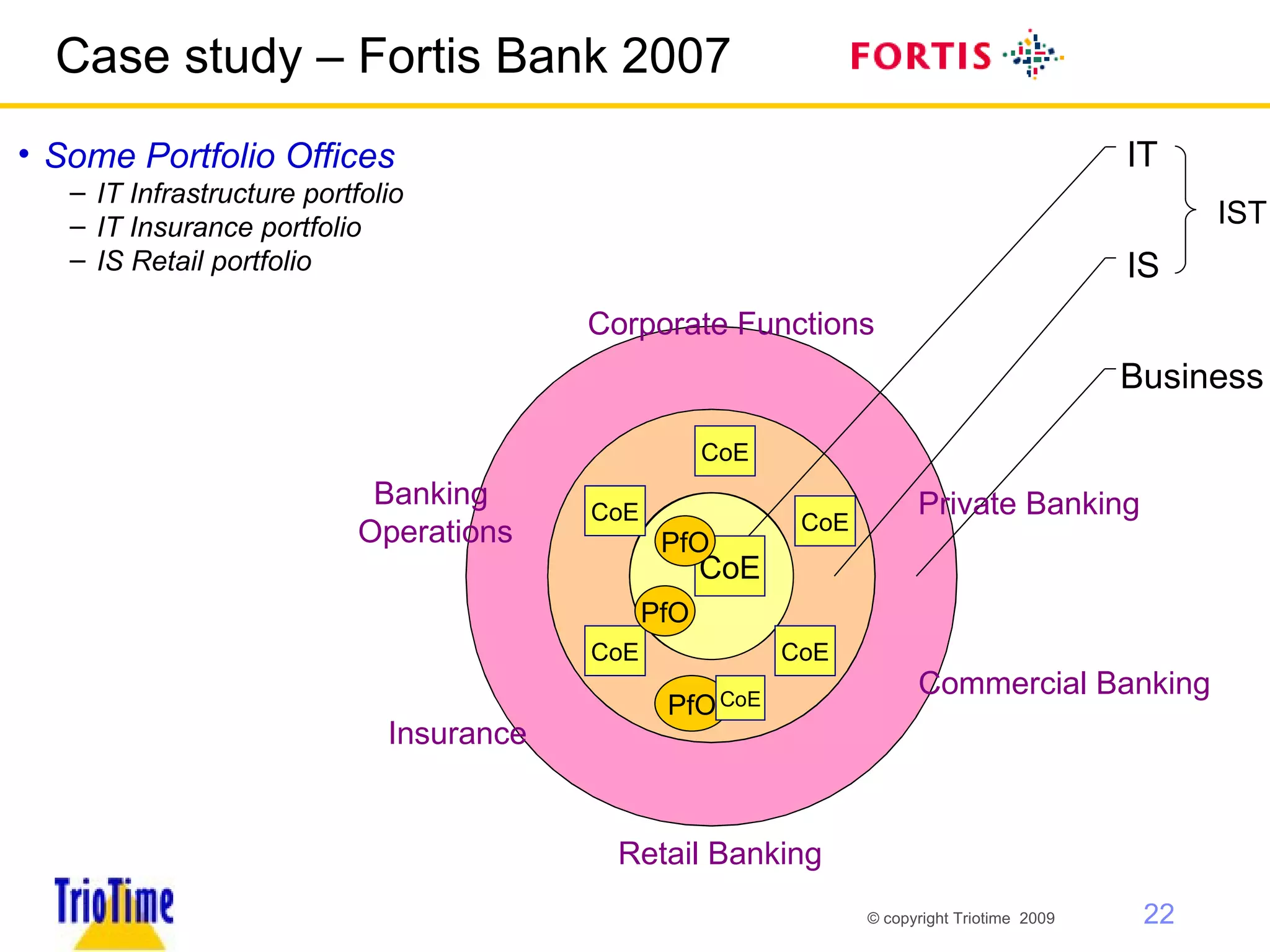 Case study – Fortis Bank 2007 Some Portfolio Offices IT Infrastructure portfolio IT Insurance portfolio IS Retail portfolio Retail Banking Commercial Banking Private Banking Insurance Banking  Operations Corporate Functions CoE CoE CoE CoE CoE PfO CoE PfO IST Business IS IT PfO CoE 