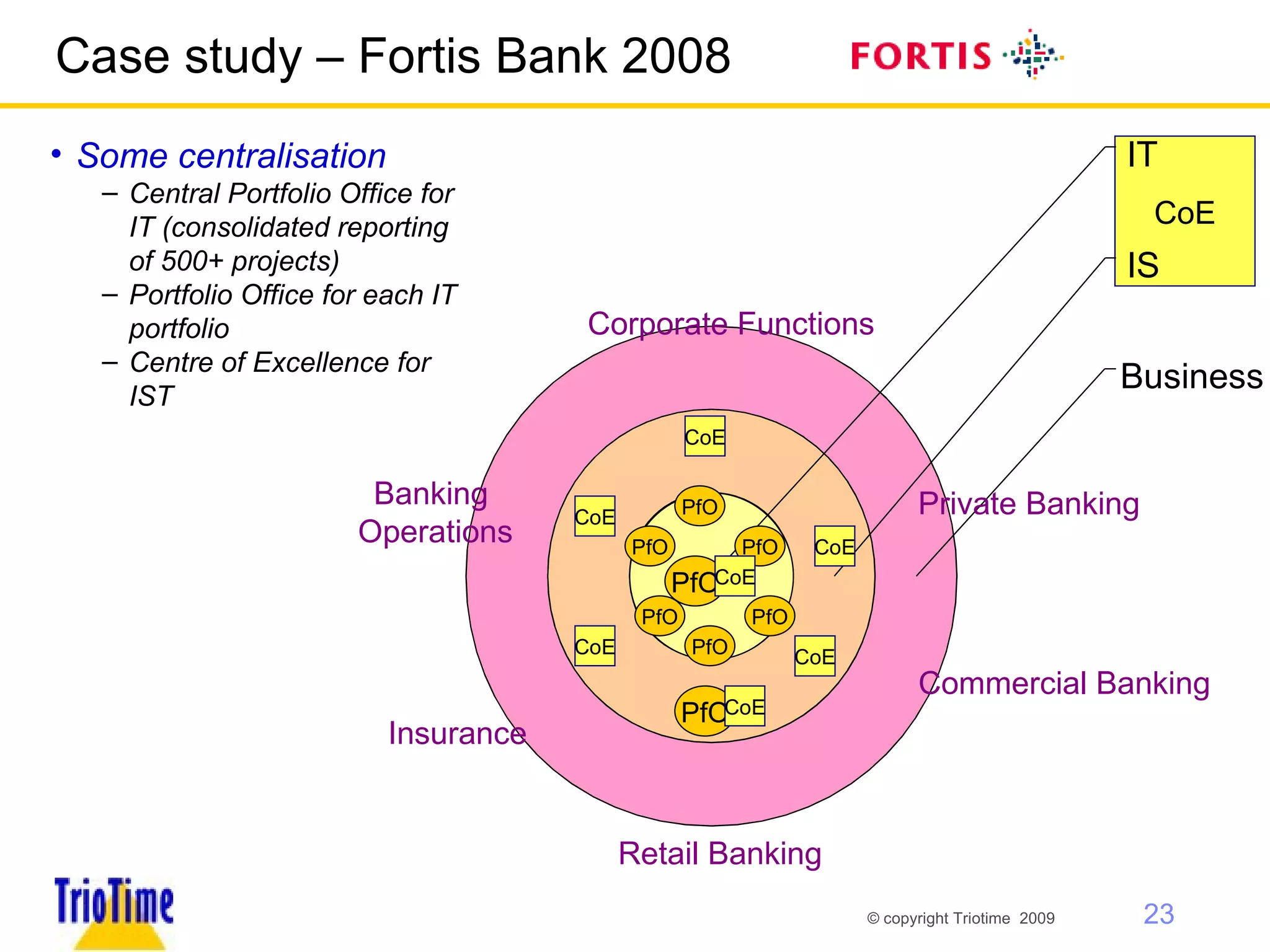 Case study – Fortis Bank 2008 Some centralisation Central Portfolio Office for IT (consolidated reporting of 500+ projects) Portfolio Office for each IT portfolio Centre of Excellence for IST CoE Retail Banking Commercial Banking Private Banking Insurance Banking  Operations Corporate Functions PfO PfO PfO PfO PfO PfO CoE CoE CoE CoE CoE Business IS IT PfO CoE PfO CoE 