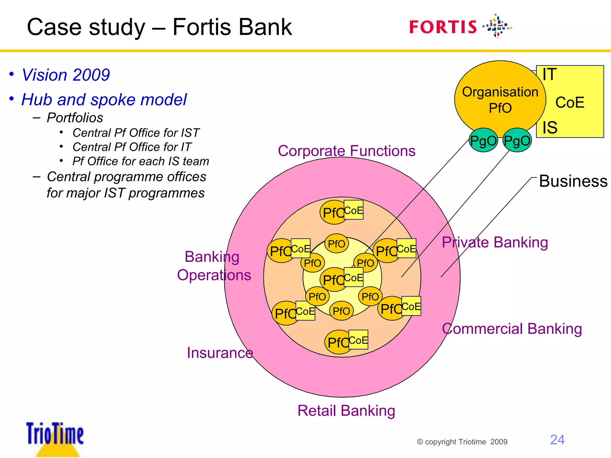 Case study – Fortis Bank Vision 2009  Hub and spoke model Portfolios Central Pf Office for IST Central Pf Office for IT Pf Office for each IS team Central programme offices for major IST programmes CoE Retail Banking Commercial Banking Private Banking Insurance Banking  Operations Corporate Functions PfO Organisation PfO PfO PfO PfO PfO PfO PgO PgO Business IS IT PfO CoE PfO CoE PfO CoE PfO CoE PfO CoE PfO CoE PfO CoE 