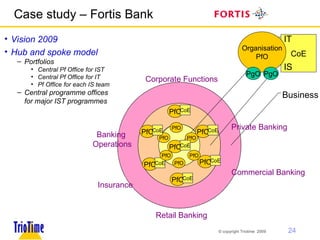 Case study – Fortis Bank Vision 2009  Hub and spoke model Portfolios Central Pf Office for IST Central Pf Office for IT Pf Office for each IS team Central programme offices for major IST programmes CoE Retail Banking Commercial Banking Private Banking Insurance Banking  Operations Corporate Functions PfO Organisation PfO PfO PfO PfO PfO PfO PgO PgO Business IS IT PfO CoE PfO CoE PfO CoE PfO CoE PfO CoE PfO CoE PfO CoE 