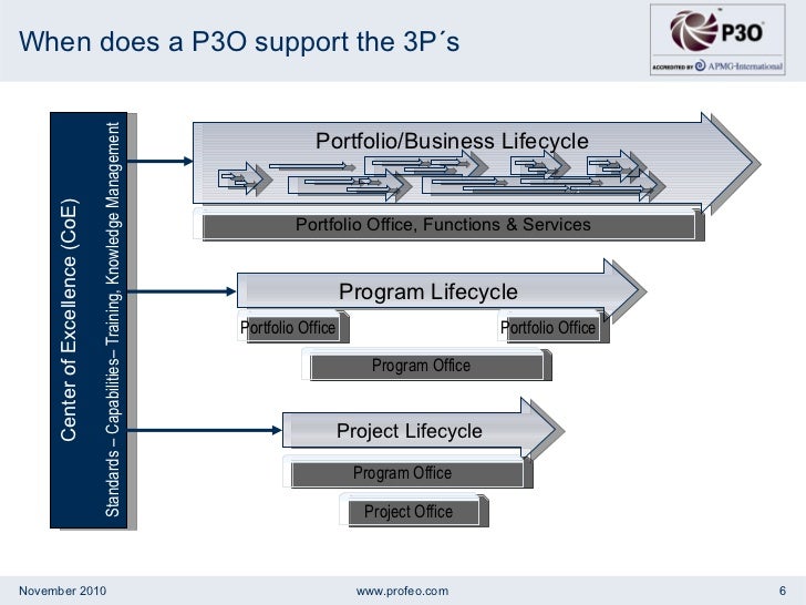 P3O Management Of Portfolio | What Is P3O, and How Does it Work? – AAMGV